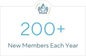 200+ New Members Each Year