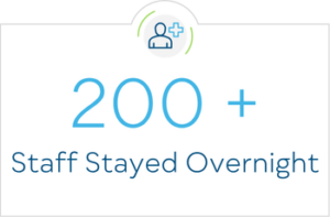 200+ Staff Stayed Overnight