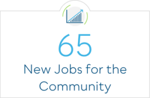 65 New Jobs for the Community