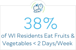 38% of WI Residents Eat Fruits & Vegetables < 2 Days/Week