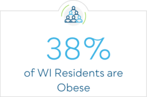 38% of WI Residents are Obese