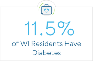 11.5% of WI Residents Have Diabetes