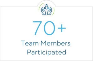 70+ Team Members Participated