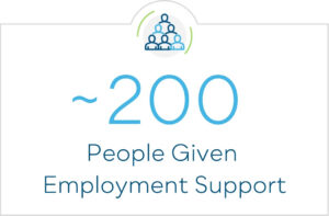 Around 200 People Given Employment Support