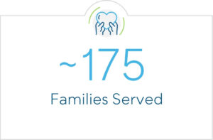 Around 175 Families Served