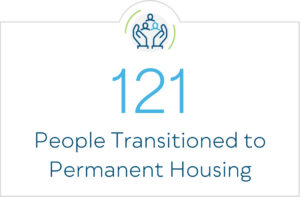 121 People Transitioned to Permanent Housing