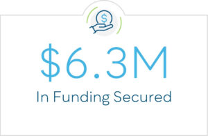 $6.3 Million in Funding Secured