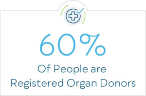 60% of People are Registered Organ Donors