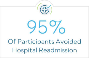 95% of Participants Avoided Hospital Readmission