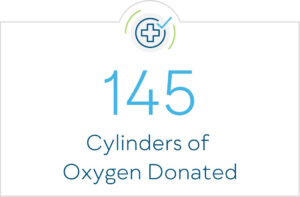 145 Cylinders of Oxygen Donated