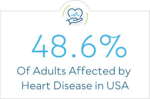 48.6% of Adults Affected by Heart Disease in USA
