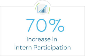 70% Increase in Intern Participation