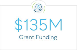 $135 Million in Grant Funding