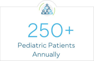 250+ Pediatric Patients Annually