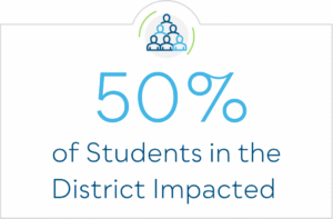 50% of students in the district impacted