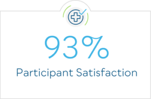 93% Participant Satisfaction